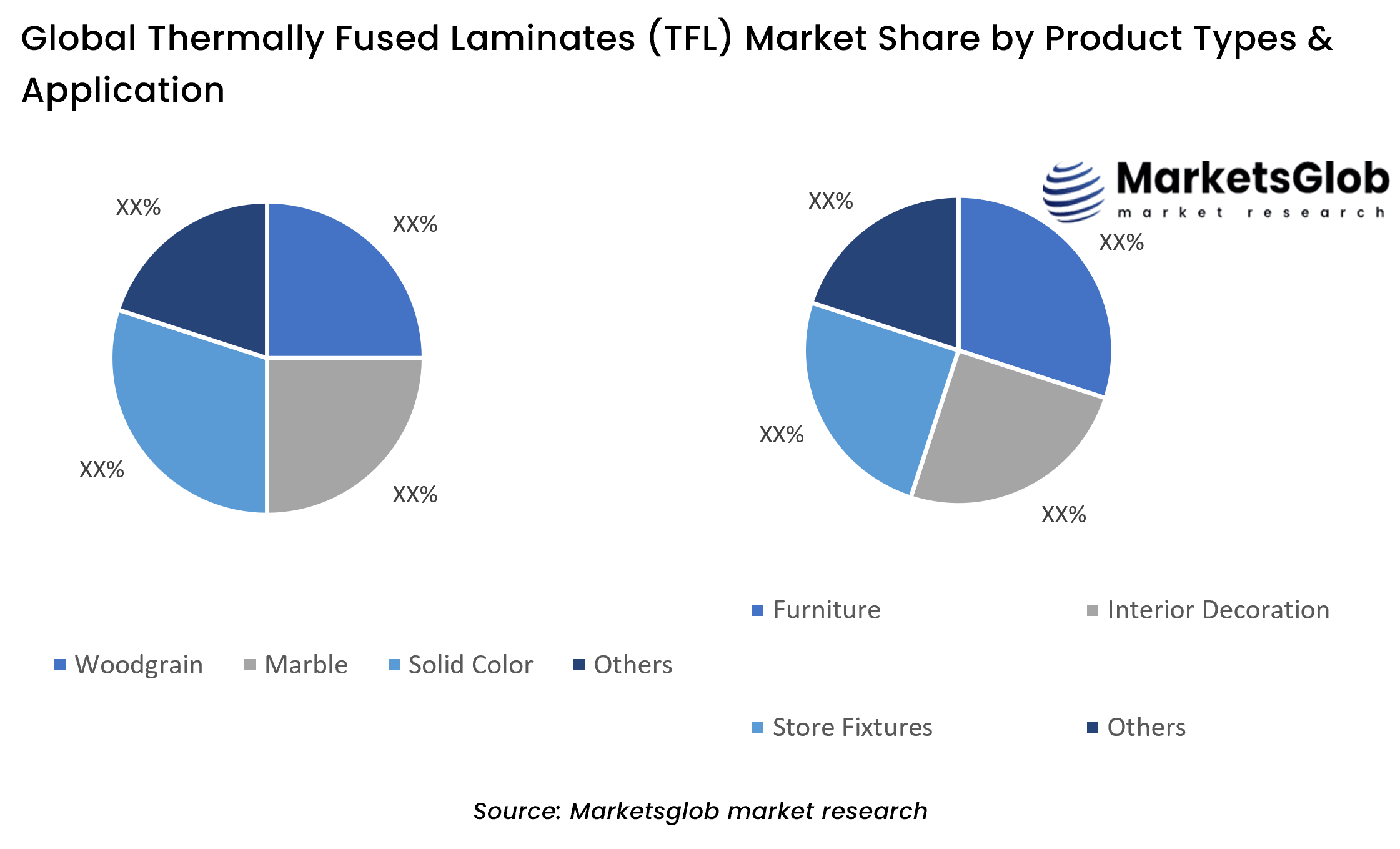 Thermally Fused Laminates (TFL) Share by Product Types & Application